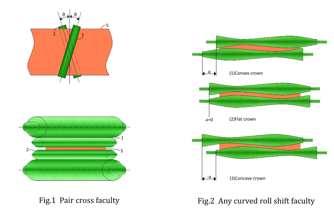 fig1 Pair cross faculty　fig2 Any curved roll shift faculty