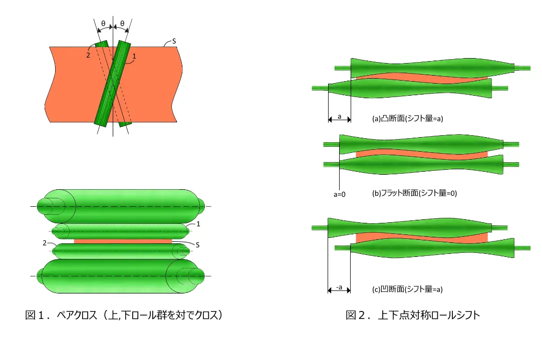 図1ペアクロス　図2上下点対称ロールシフト